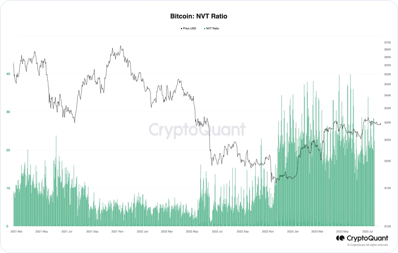 on chain analysis nvt ratio