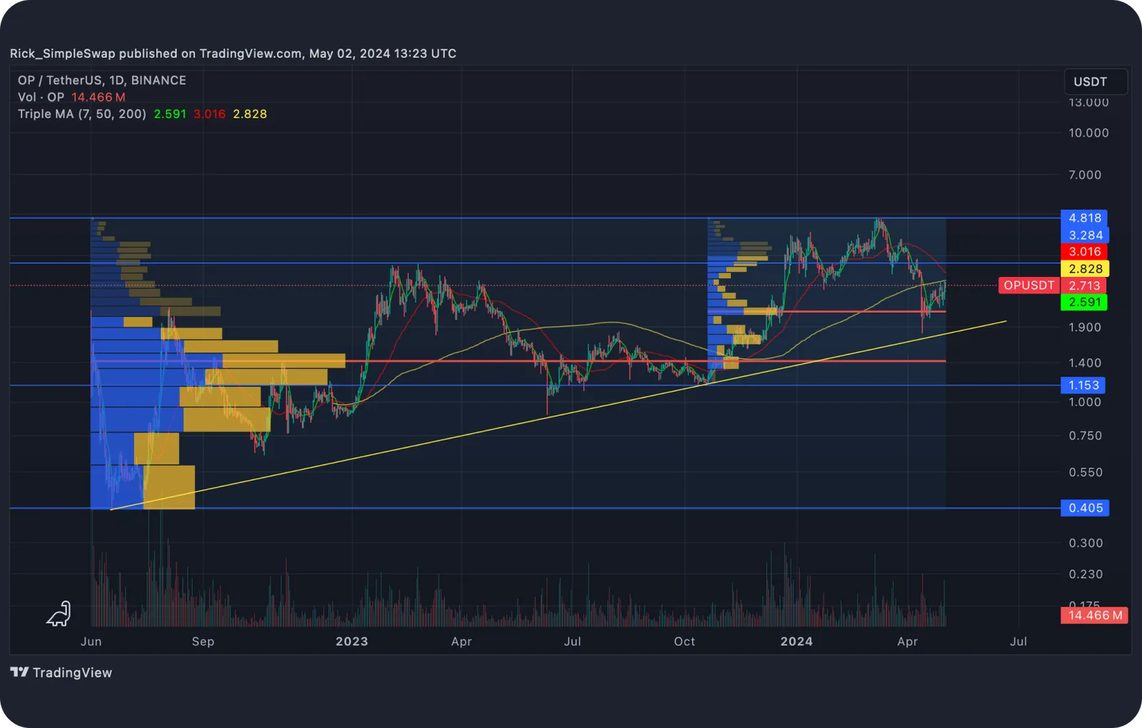 op technical analysis