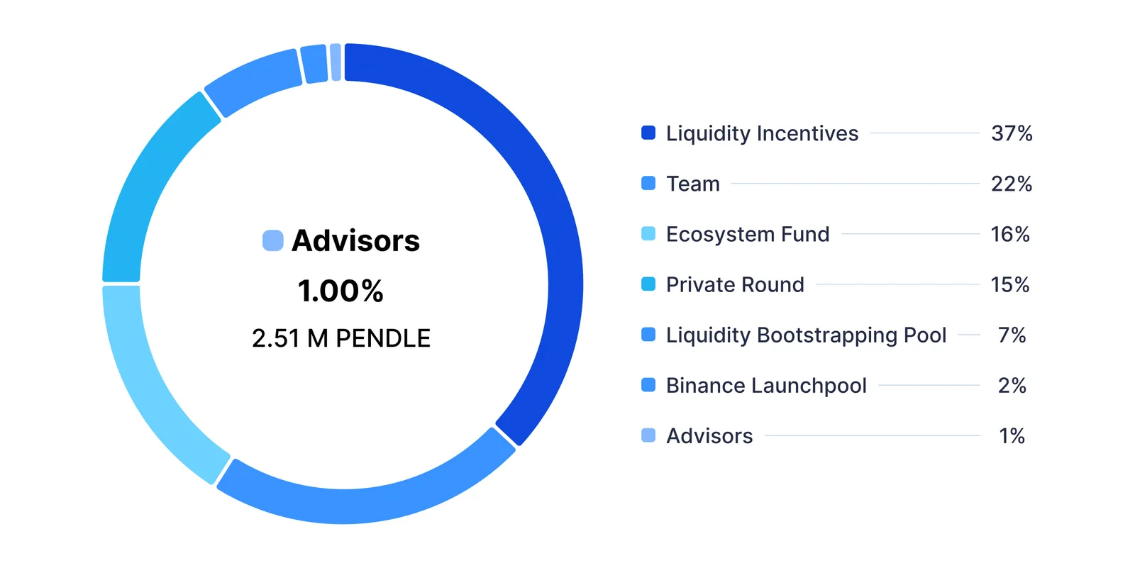 pendle investors