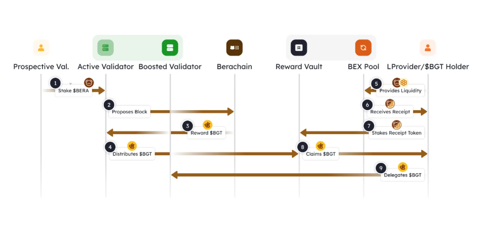 proof of liquidity berachain