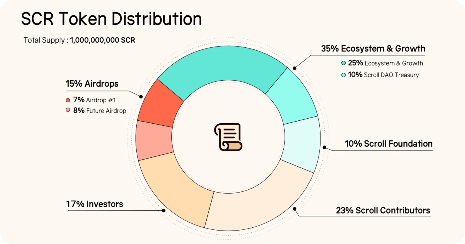scroll scr token