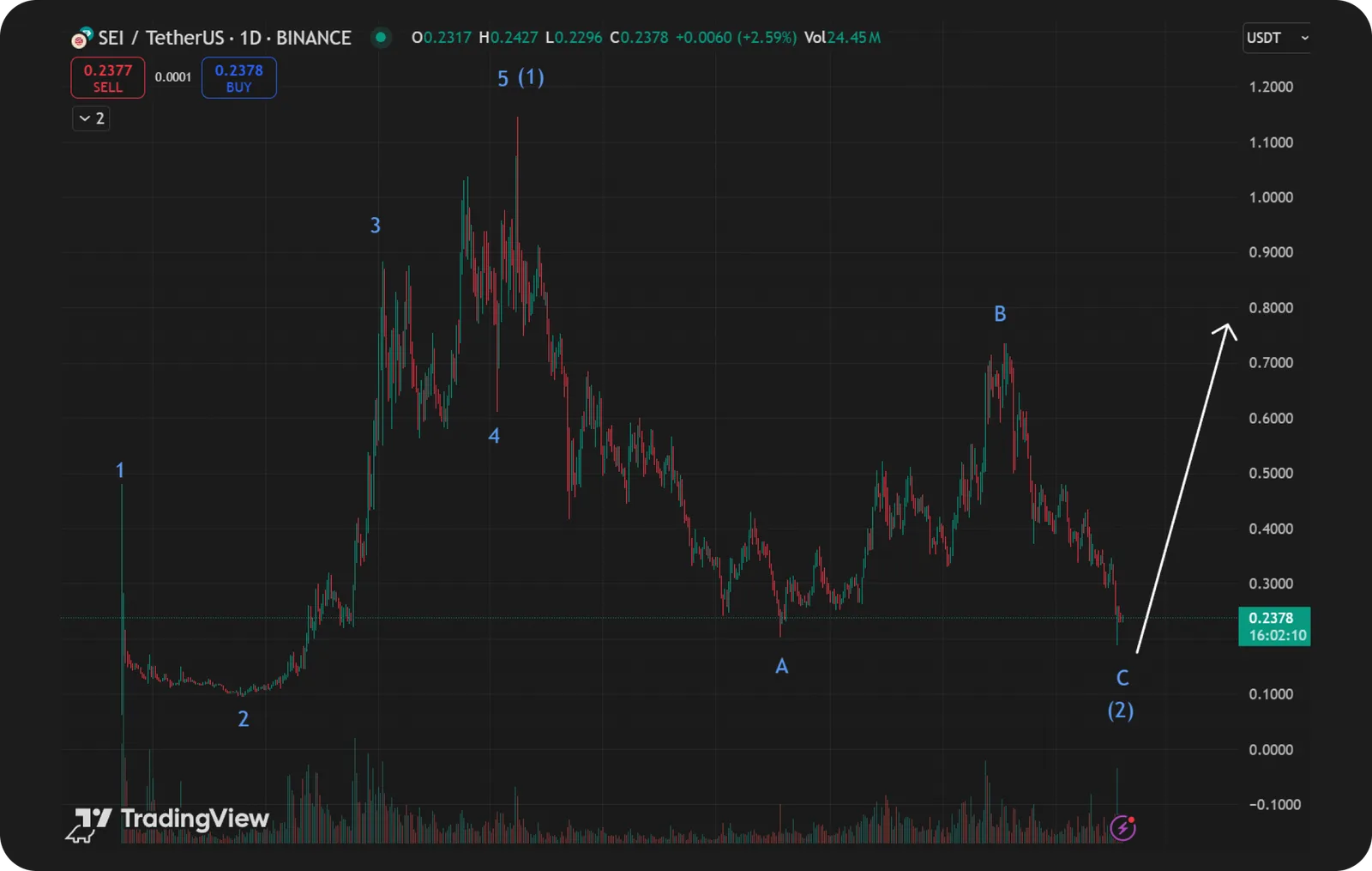 sei elliot waves