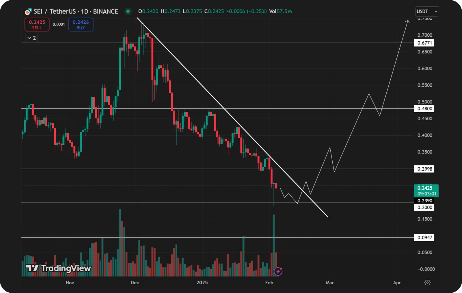 sei price prediction