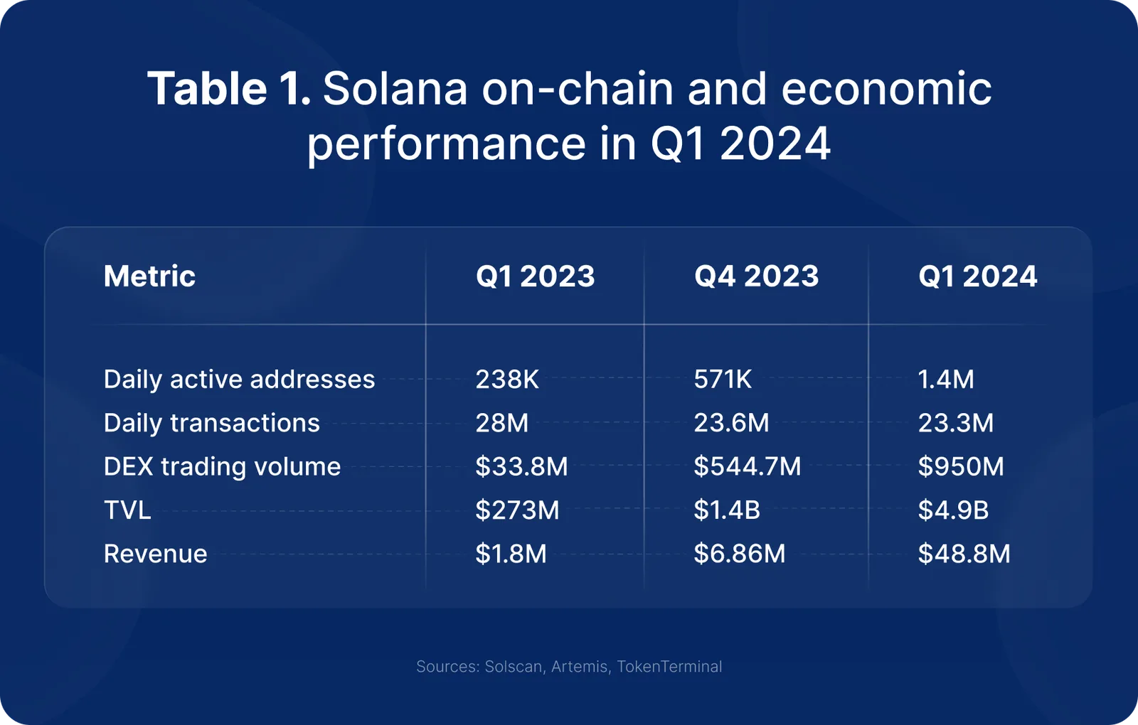solana on chain performance