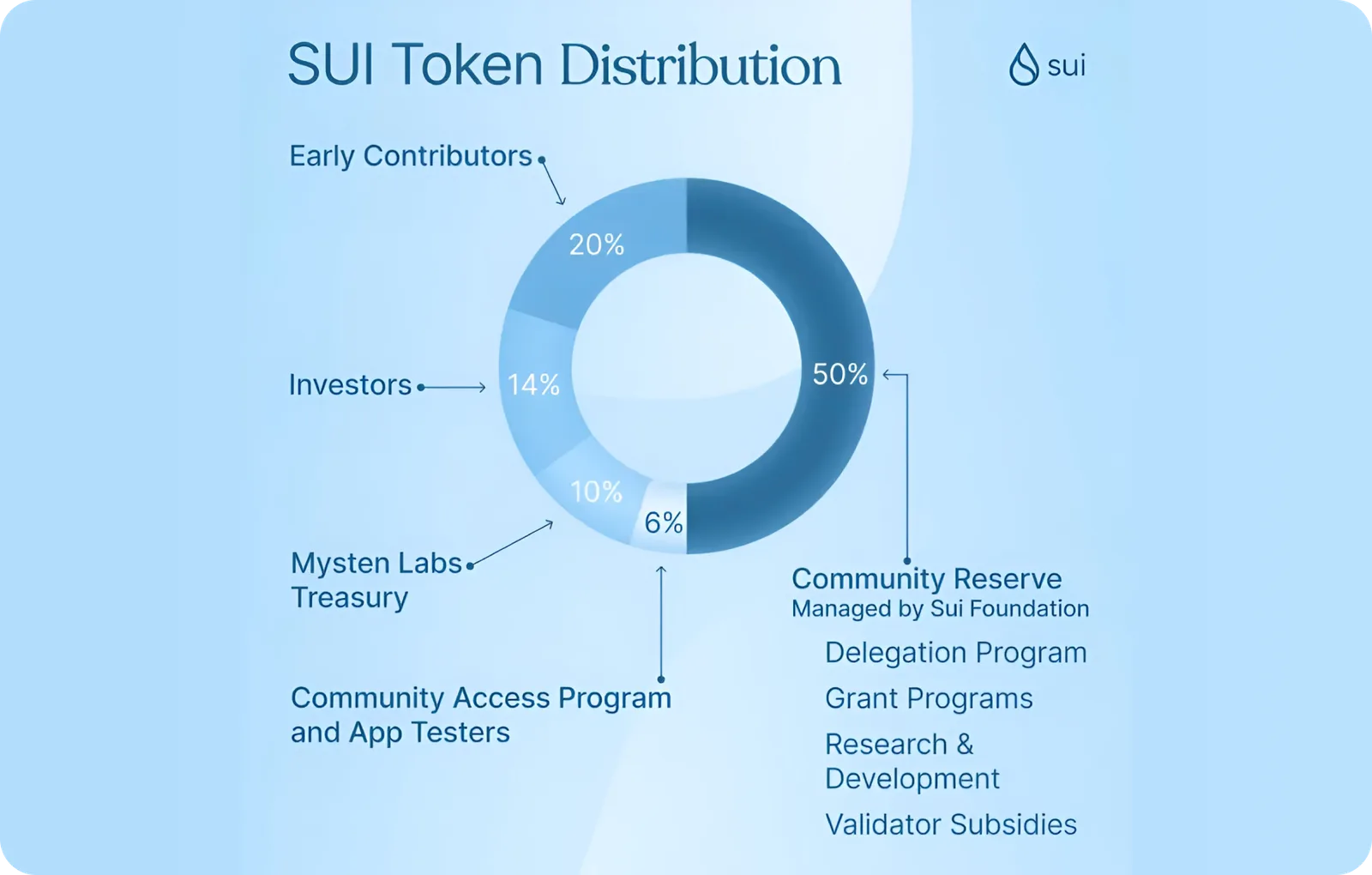 sui crypto sui token