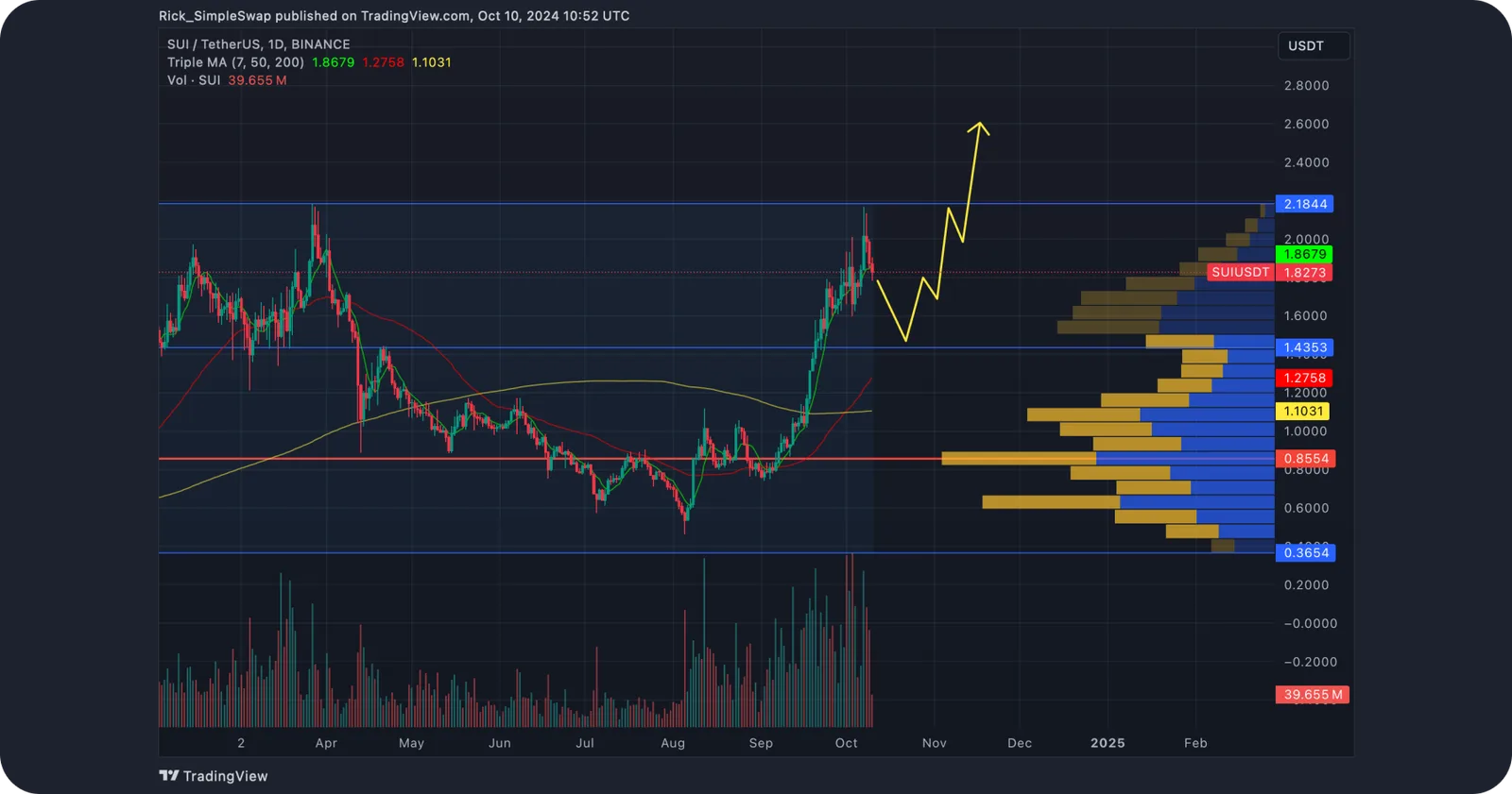 sui price prediction