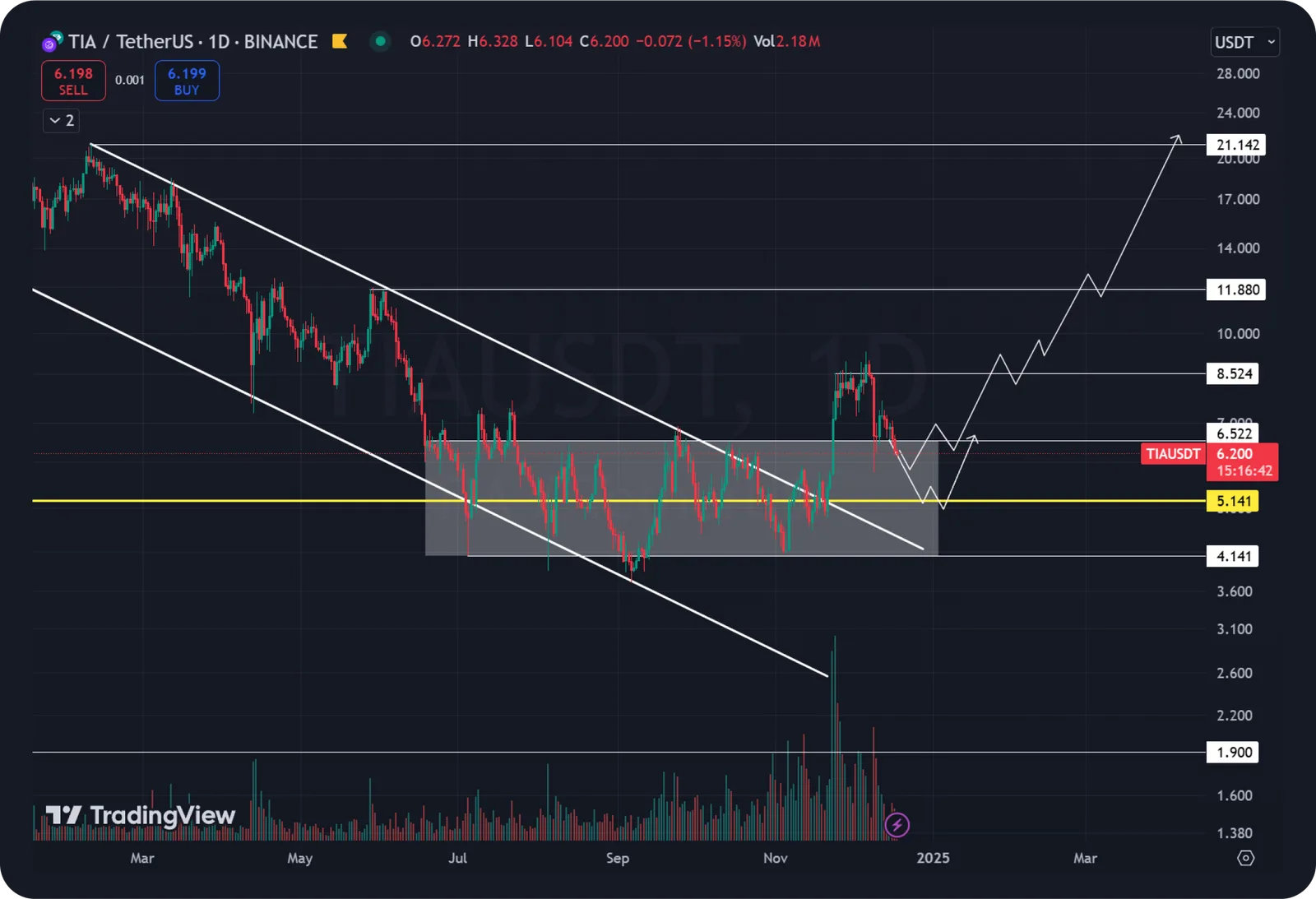 tia price prediction