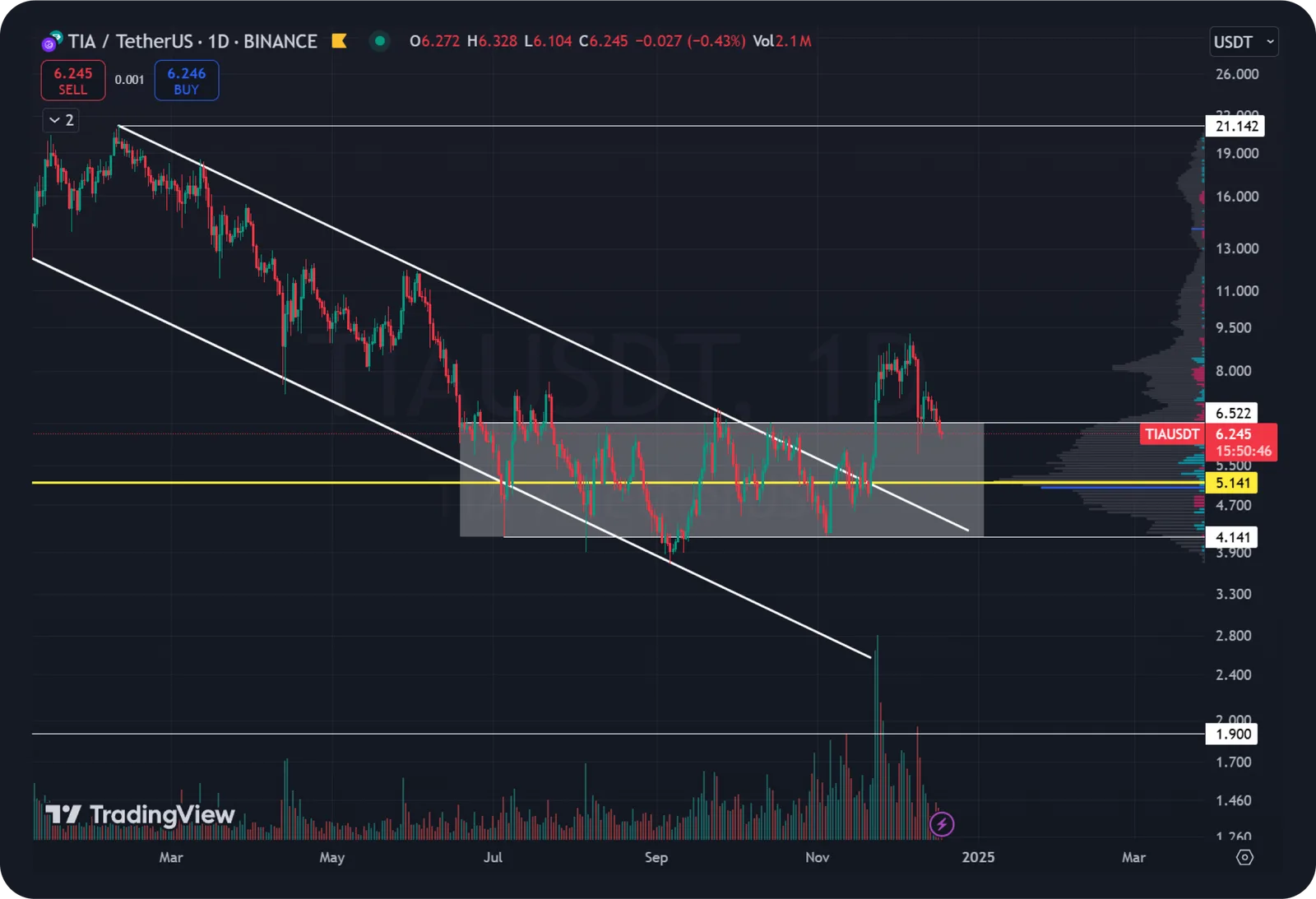 tia technical analysis