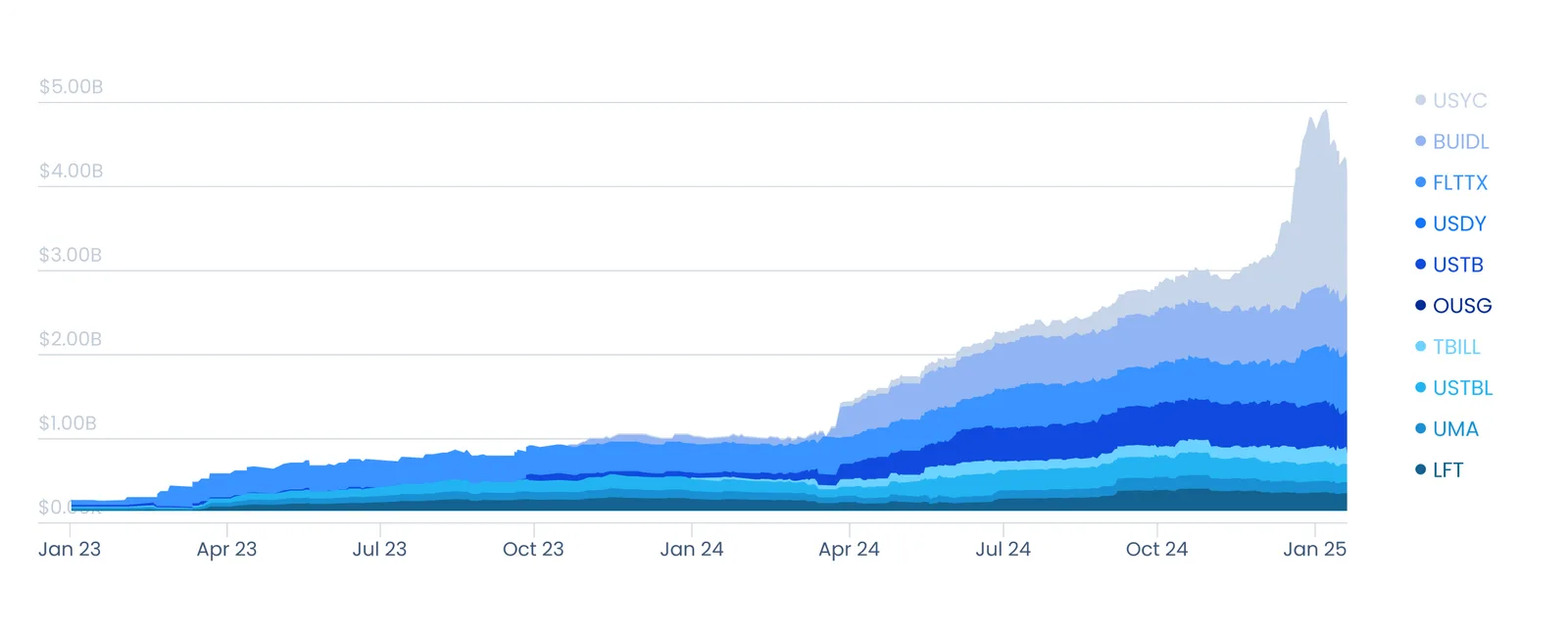 tokenized bonds treasury bonds