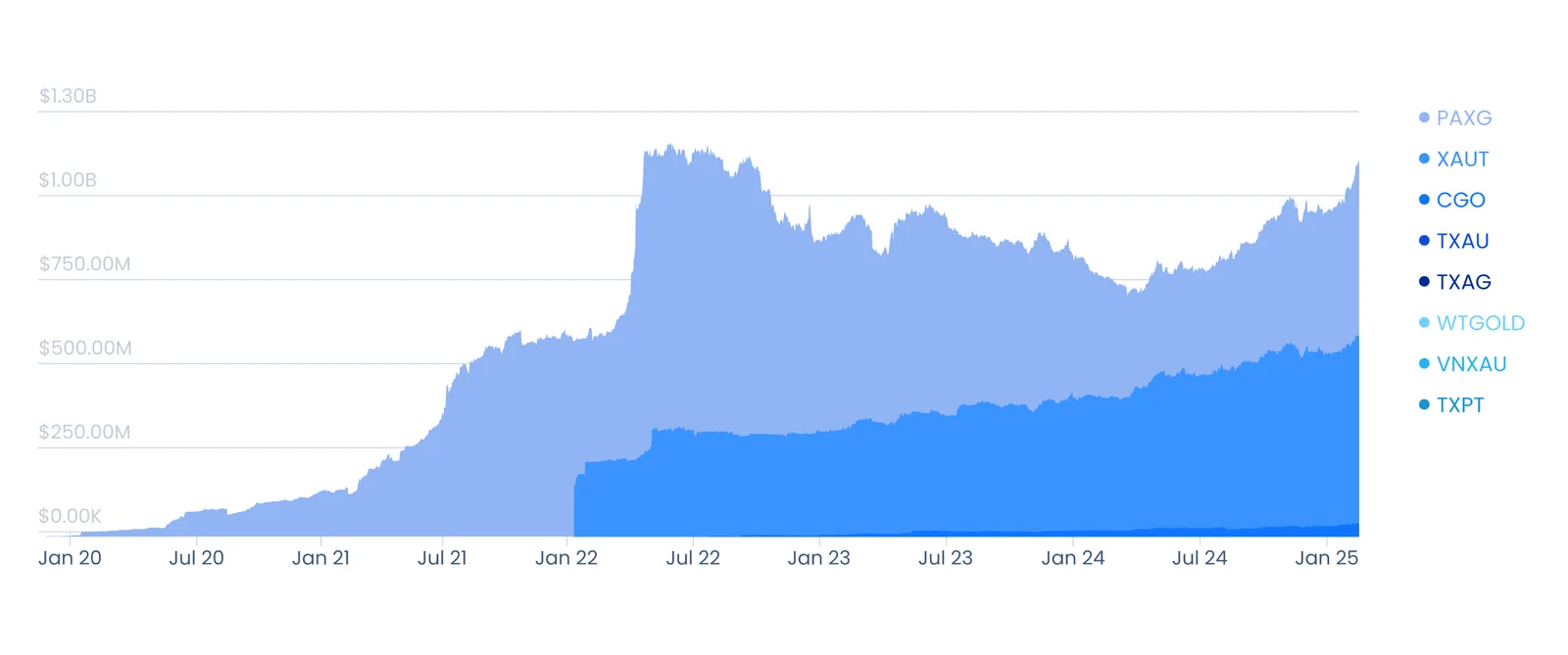 tokenized commodities