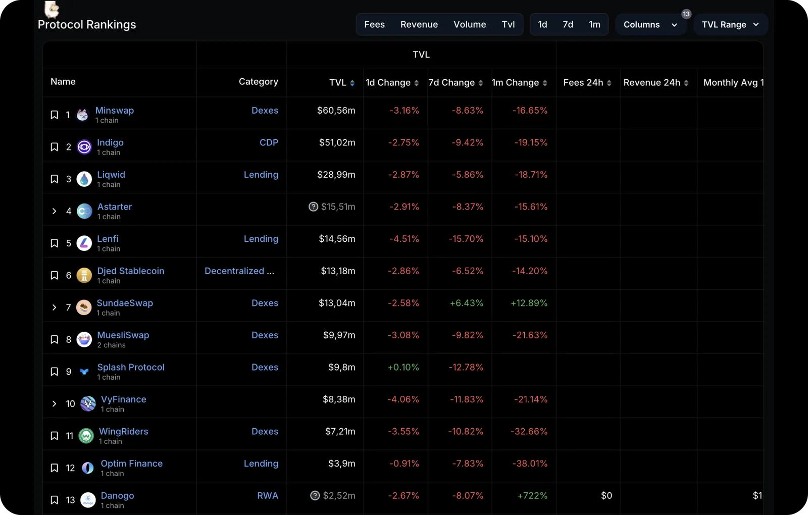 top defi protocols