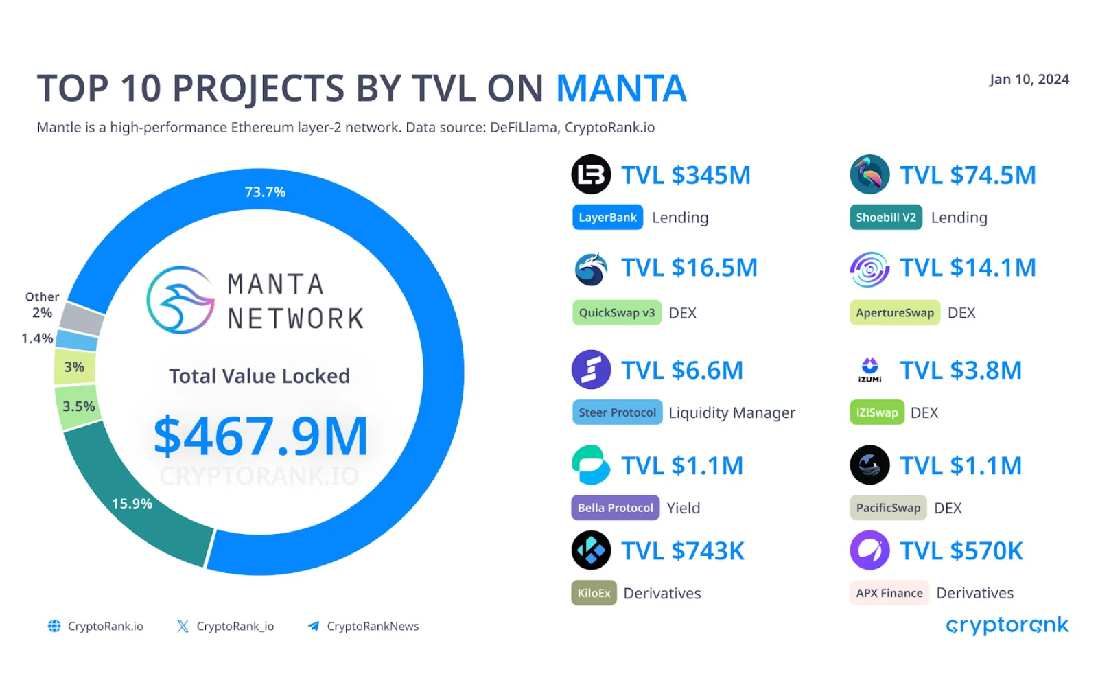top projects manta network