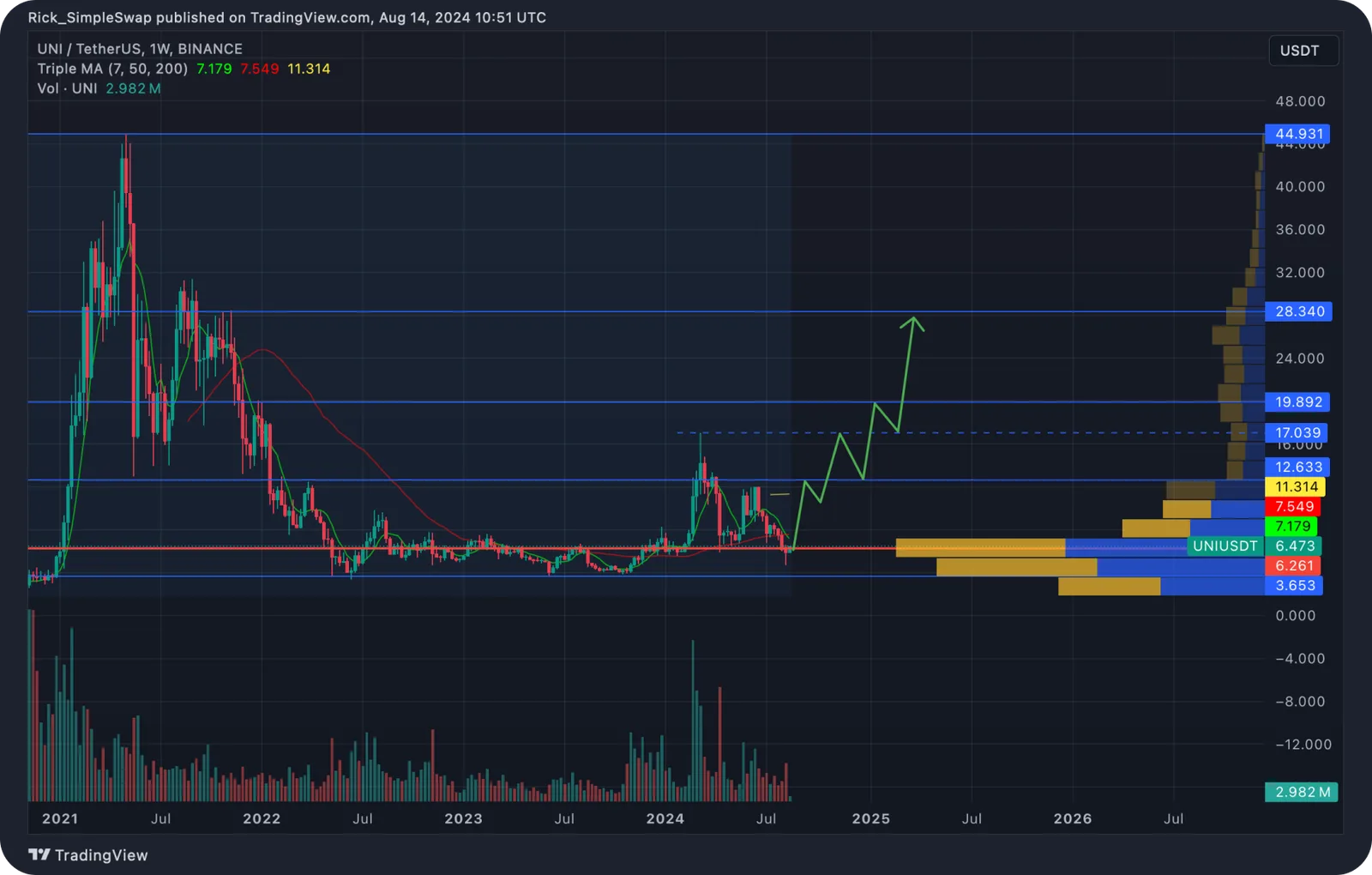 uni price prediction