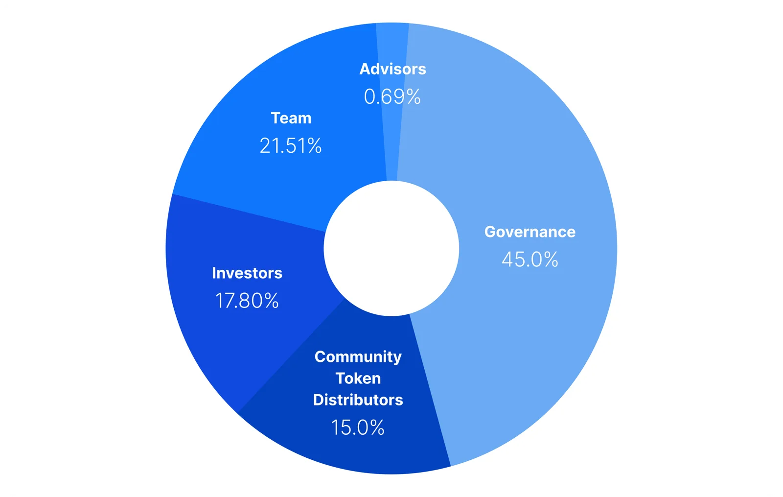 uniswap uni investors