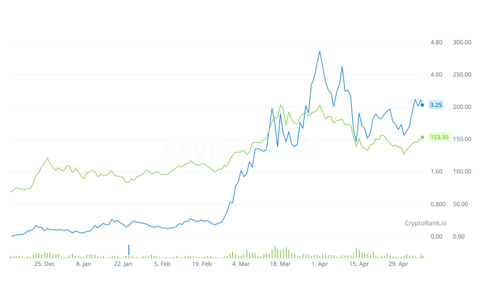 wif price chart
